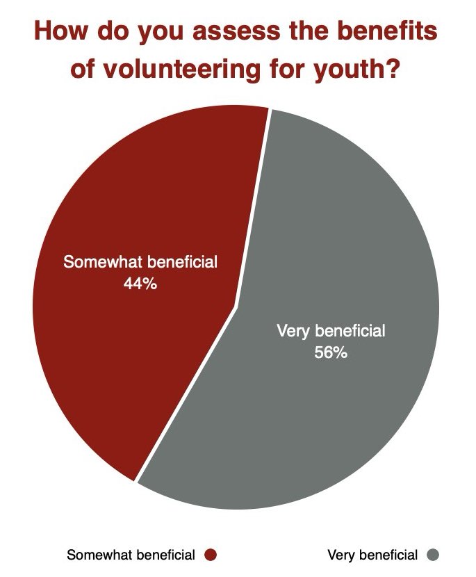 A chart illustrating the survey results on the benefits of volunteering.