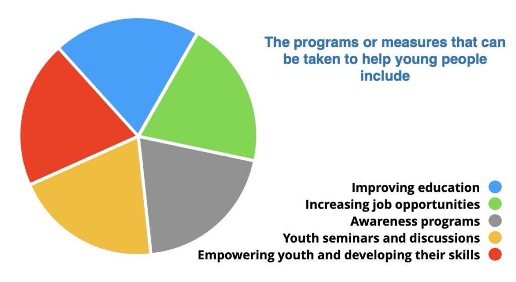  The programs or measures that can be taken to help young people include