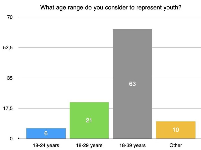 What age range do you consider to represent youth?