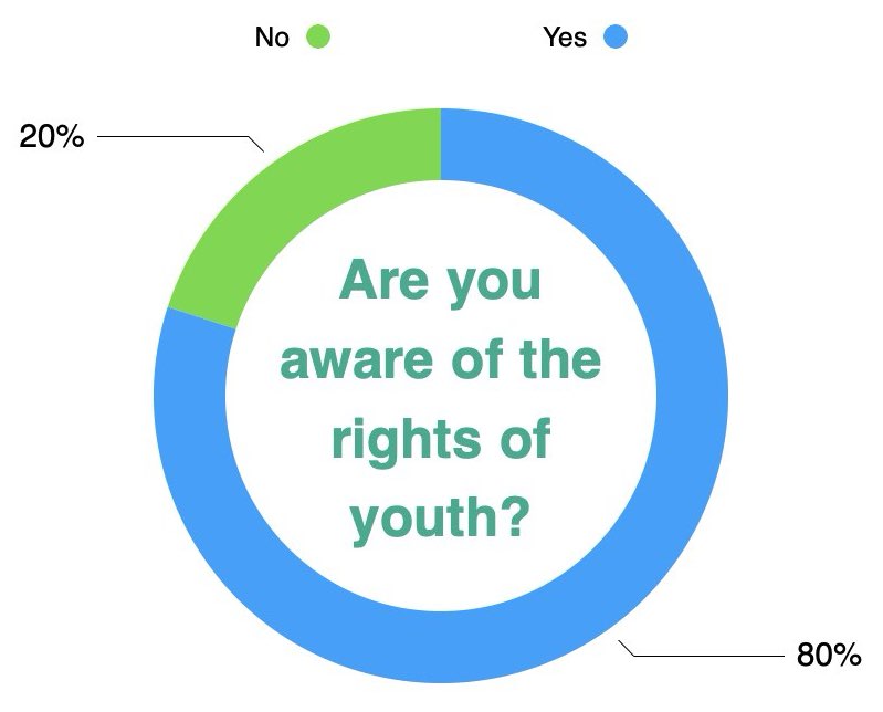 Are you aware of the rights of youth?