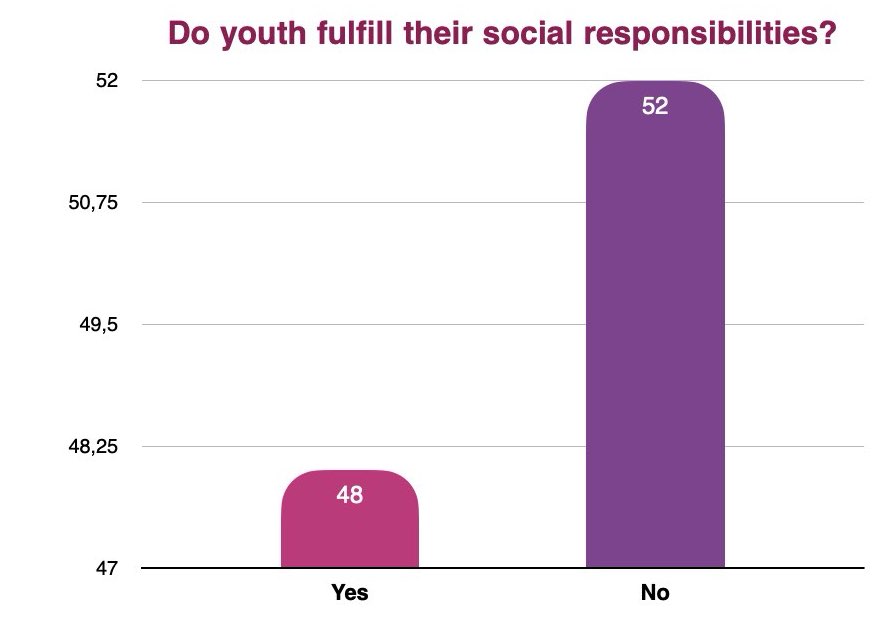 A chart illustrating the survey results regarding the performance of the younger generation in fulfilling their societal duties.
