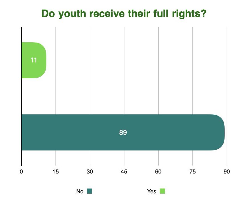 A chart illustrating the survey results regarding the acquisition of rights.