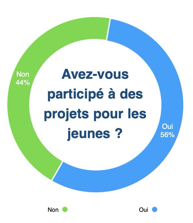 Avez-vous participé à des projets pour les jeunes ?Un graphique illustrant les résultats des questions du sondage concernant la participation à des projets visant la jeunesse.