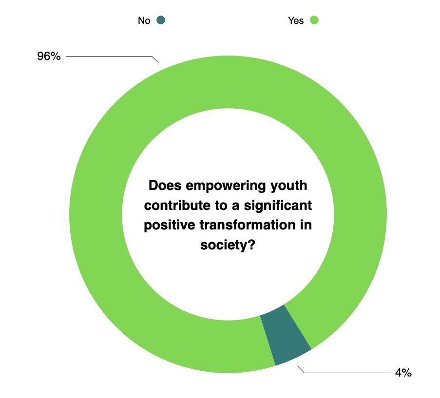 Does empowering youth contribute to a significant positive transformation in society?