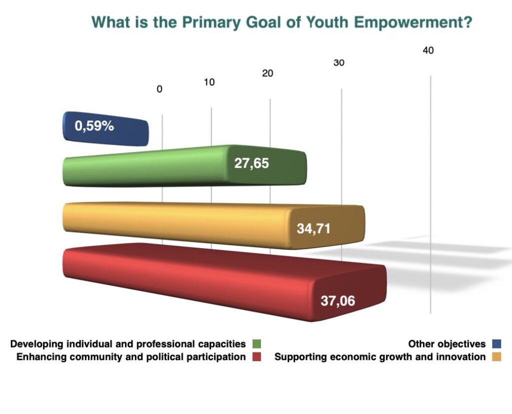 What is the Primary Goal of Youth Empowerment?