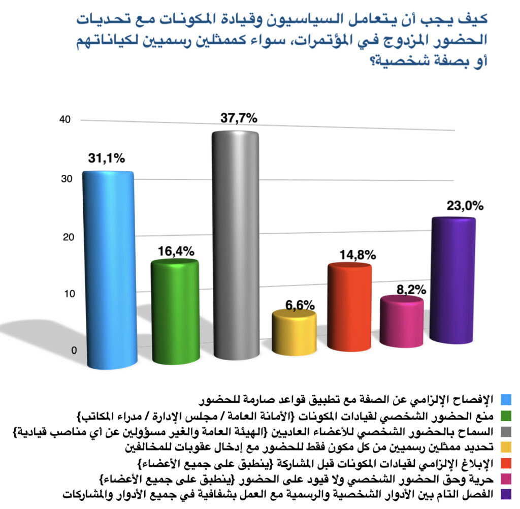 التعامل مع تحديات الحضور المزدوج للسياسيين في المؤتمرات 