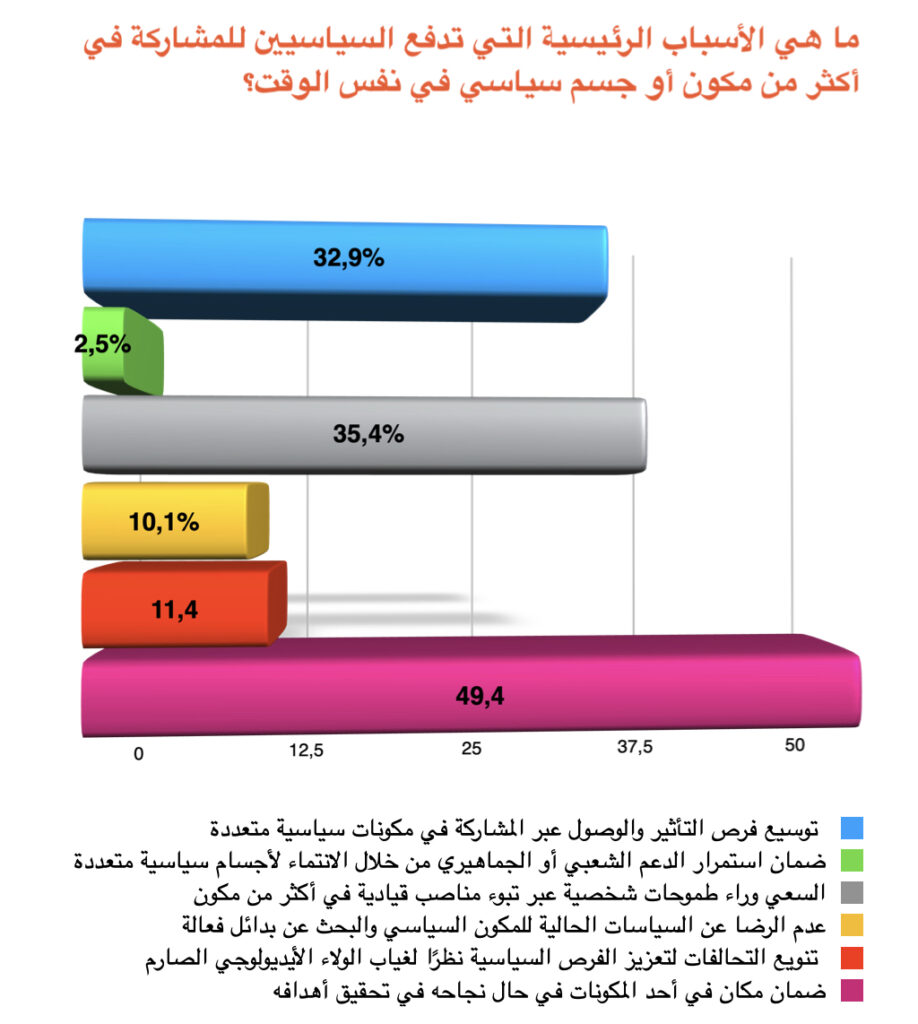 ما هي الأسباب الرئيسية التي تدفع السياسيين للمشاركة في أكثر من مكون أو جسم سياسي في نفس الوقت؟